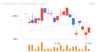 杉村倉庫(9307)の日足チャート