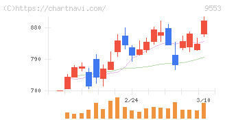 マイクロアド(9553)の日足チャート
