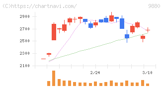 イノテック(9880)の日足チャート