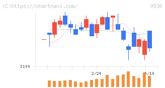 王将フードサービス(9936)の日足チャート
