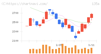 ＶＲＡＩＮ　Ｓｏｌｕｔｉｏｎ(135A)の日足チャート