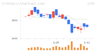 カネコ種苗(1376)の日足チャート