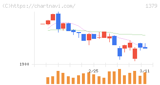 ホクト(1379)の日足チャート