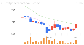 Ｃｏｃｏｌｉｖｅ(137A)の日足チャート