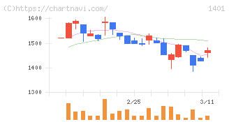 エムビーエス(1401)の日足チャート