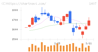 ウエストホールディングス(1407)の日足チャート