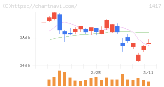 ミライト・ワン(1417)の日足チャート