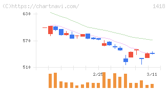 インターライフホールディングス(1418)の日足チャート