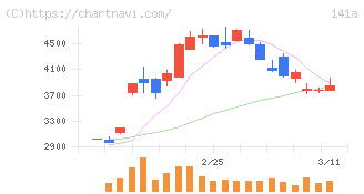 トライアルホールディングス(141A)の日足チャート