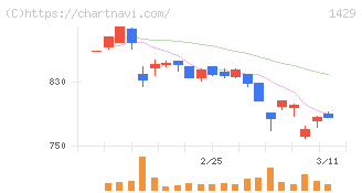 日本アクア(1429)の日足チャート