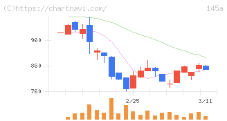 Ｌ　ｉｓ　Ｂ(145A)の日足チャート