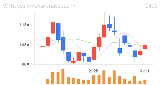 中外鉱業(1491)の日足チャート