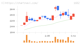 石油資源開発(1662)の日足チャート