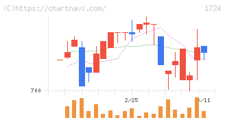 シンクレイヤ(1724)の日足チャート