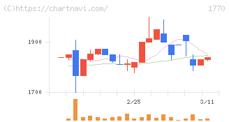 藤田エンジニアリング(1770)の日足チャート