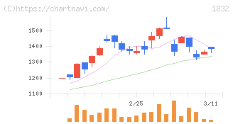 北海電工(1832)の日足チャート