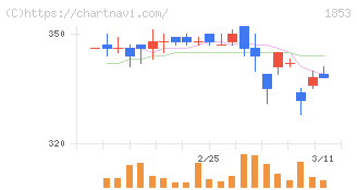 森組(1853)の日足チャート