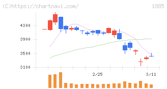 東亜建設工業(1885)の日足チャート