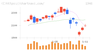 トーエネック(1946)の日足チャート