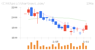 ＷＯＬＶＥＳ　ＨＡＮＤ(194A)の日足チャート