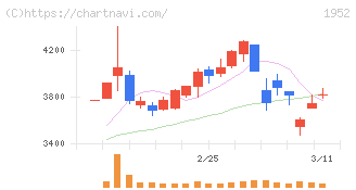 新日本空調(1952)の日足チャート