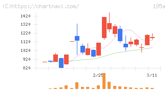 ＭＵＳＣＡＴ　ＧＲＯＵＰ(195A)の日足チャート