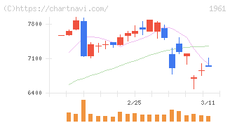 三機工業(1961)の日足チャート