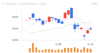 日揮ホールディングス(1963)の日足チャート