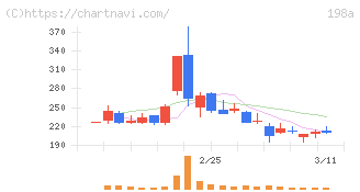 ＰｏｓｔＰｒｉｍｅ(198A)の日足チャート