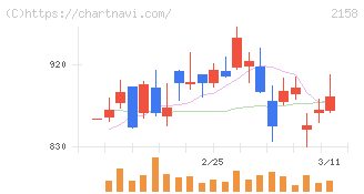 ＦＲＯＮＴＥＯ(2158)の日足チャート