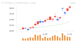 ジーエヌアイグループ(2160)の日足チャート