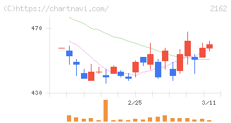 ｎｍｓホールディングス(2162)の日足チャート