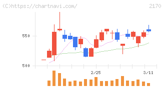 リンクアンドモチベーション(2170)の日足チャート