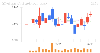 Ｈｅａｒｔｓｅｅｄ(219A)の日足チャート