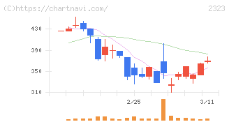 ｆｏｎｆｕｎ(2323)の日足チャート