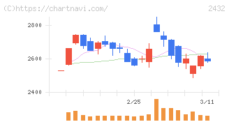 ディー・エヌ・エー(2432)の日足チャート