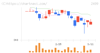 日本和装ホールディングス(2499)の日足チャート