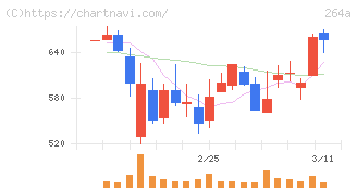 Ｓｃｈｏｏ(264A)の日足チャート