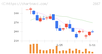 イメージ　ワン(2667)の日足チャート