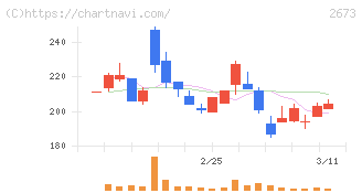夢みつけ隊(2673)の日足チャート