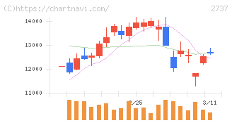 トーメンデバイス(2737)の日足チャート