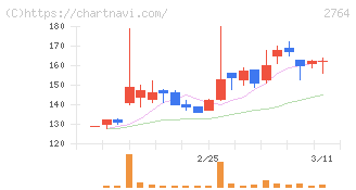 ひらまつ(2764)の日足チャート