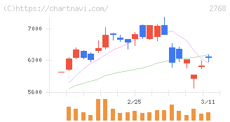 双日(2768)の日足チャート