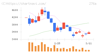 ククレブ・アドバイザーズ(276A)の日足チャート