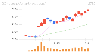 コメ兵ホールディングス(2780)の日足チャート