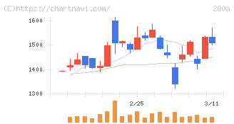 ＴＭＨ(280A)の日足チャート
