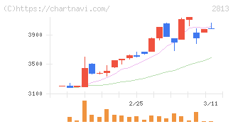 和弘食品(2813)の日足チャート