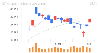 キオクシアホールディングス(285A)の日足チャート