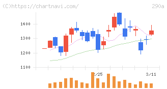 Ｓｙｎｓｐｅｃｔｉｖｅ(290A)の日足チャート