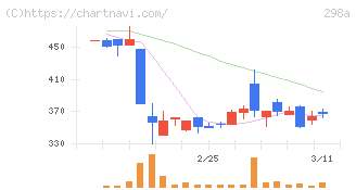 ＧＶＡ　ＴＥＣＨ(298A)の日足チャート
